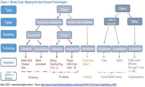 baiotiimToken钱包如何查询交易记录：一步一步带你了解/baioti
imToken, 钱包, 查询交易, 区块链/guanjianci

在数字货币日益普及的今天，越来越多的人通过各种钱包进行资产的管理与交易。imToken作为一款知名的数字资产钱包，因其安全性和易用性受到了广泛的欢迎。在使用imToken钱包的过程中，查询交易记录是非常重要的一项功能。在本文中，我们将详细解读如何查询imToken钱包中的交易记录，并为你解答相关问题。

为何需要查询imToken钱包的交易记录
查询交易记录有助于用户跟踪资产流动，确保每一笔交易的安全性与透明度。另外，了解交易记录也能帮助用户更好地管理资产，及时发现并处理潜在的问题。
在进行日常交易或投资时，用户可以通过查询交易记录了解以下信息：
ul
  li确认交易是否成功/li
  li了解交易的时间与金额/li
  li查看交易的手续费/li
  li确保没有误操作或者欺诈交易/li
/ul

如何在imToken钱包中查询交易记录
imToken钱包的用户界面友好，查询交易记录的过程相对简单。以下是具体步骤：

h4步骤一：打开imToken应用/h4
首先，确保你已经安装了imToken钱包，并成功登录。点击打开应用，进入主界面。

h4步骤二：选择钱包/h4
在主界面上，你会看到你所拥有的每一个钱包。选择你希望查询交易记录的钱包，点击进入。

h4步骤三：进入交易记录页面/h4
在钱包详情页，你会看到一个“交易”或“历史记录”的选项，点击这个选项，你将进入交易记录页面。

h4步骤四：浏览交易记录/h4
在交易记录页面，你可以看到所有的交易历史，包括已完成的交易和未完成的交易。每一笔交易上都会有交易时间、金额、地址、状态等信息。

如何理解imToken钱包的交易记录
在查询到的交易记录中，每一笔交易都包含多种信息，例如：
ul
  li交易时间：记录了交易发生的具体时间，可以用来判断交易的及时性。/li
  li交易金额：显示了交易涉及的具体数字标记，在数字货币中，了解金额是至关重要的。/li
  li交易状态：状态信息如“已完成”、“待确认”等，可以帮助用户了解这笔交易是否成功。/li
  li交易手续费：通常会显示在交易详情内，这是进行区块链交易所必须支付的费用。/li
/ul

交易记录的保留时间
一般来说，imToken钱包会保留用户的交易记录，确保用户能够随时查看。然而，具体保留时间可能因不同版本或用户设置而有所不同。建议用户定期备份自己的钱包地址和交易记录，以防止意外的丢失。

通过区块链浏览器查询交易记录
除了在imToken钱包中查询交易，还可以通过区块链浏览器来进行查询。区块链浏览器如EtherScan、查链等都支持以钱包地址或交易哈希为索引进行查询。这些闪电般的搜索工具能帮你获取更为详细的交易信息。

h4步骤一：获取交易哈希或钱包地址/h4
在imToken钱包中，复制需要查询的交易对应的哈希值或钱包地址。

h4步骤二：打开区块链浏览器/h4
在浏览器中输入对应的区块链浏览器网址，如EtherScan（用于以太坊）或其他相应的浏览器网址。

h4步骤三：粘贴并搜索/h4
在浏览器的搜索框中粘贴之前复制的哈希值或钱包地址，然后点击搜索。浏览器将显示相关的交易记录及其详细信息。

常见问题解答

问题一：imToken钱包中如何进行交易？
在imToken钱包中进行交易相对简单。用户只需在主界面选择“发送”功能，输入接收者的地址、输入金额，然后确认交易。系统会提示用户交易的手续费，确认后即可完成交易。

问题二：如何保证imToken钱包的安全性？
确保钱包安全是数字货币用户的首要任务。以下是一些安全建议：
ul
  li设置强密码，并定期更改。/li
  li启用双重身份验证（2FA），为账户增加额外保护。/li
  li备份私钥，保留在安全的地方。/li
  li定期更新钱包应用至最新版本以获得最新安全漏洞修复。/li
/ul

问题三：如何解决imToken钱包发送失败的情况？
发送失败可能由多种原因造成，例如余额不足、网络拥堵或错误的接收地址。解决办法包括：
ul
  li检查钱包余额，确保发送金额及手续费足够。/li
  li耐心等待网络确认，特别是在网络繁忙时期。/li
  li仔细核对接收地址是否正确，以免发送失败。/li
/ul

问题四：可以同时使用多个imToken钱包吗？
当然可以，imToken支持多钱包管理。用户可以在同一应用程序内创建并管理多个钱包，以便管理不同的资产。

总的来说，查询imToken钱包的交易记录是非常直观且必要的。无论是出于安全考虑还是资产管理，这一功能都给用户提供了极大的便利。希望本文能帮助到你在imToken的使用过程中更加得心应手。